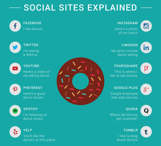 Social Media Sites Explained: Donut Eating