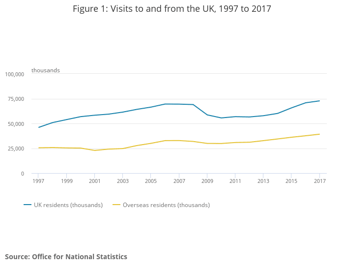 Figure 1_ Visits to and from the UK, 1997 to 2017