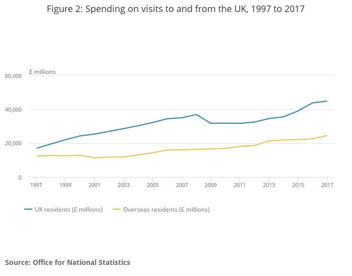 Figure 2_ Spending on visits to and from the UK, 1997 to 2017