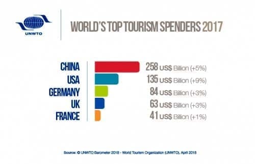 top-tourism-spender-2017