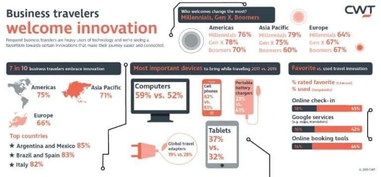 CWT research shows business travellers embrace innovations