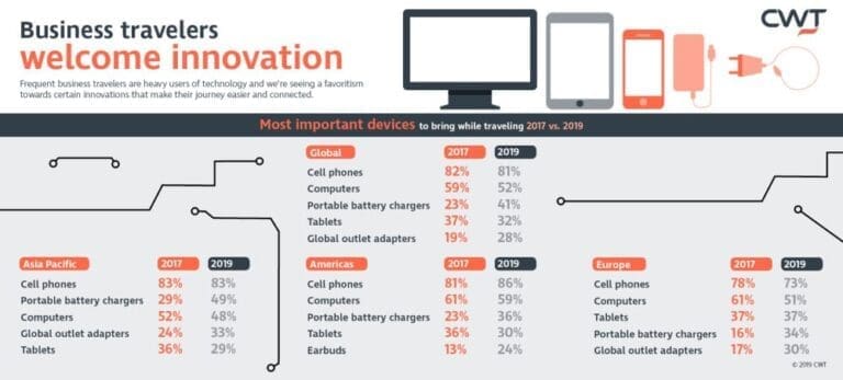 Frequent travelers are heavy users of technologies