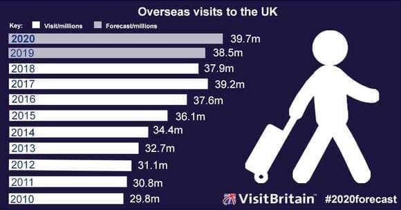Overseas visits to the UK