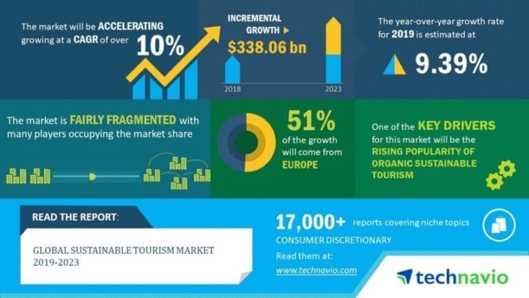 Global Sustainable Tourism Market 2019-2023
