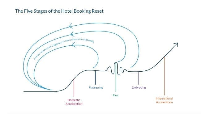 5 stages of hotel booking reset
